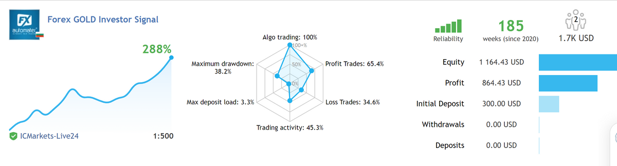 Forex GOLD Investor MT4 V 1.99 NO DLL