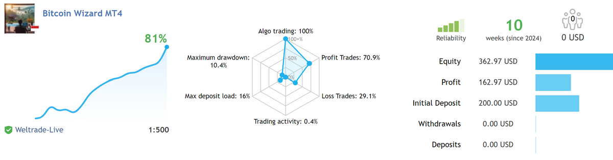 Bitcoin Wizard MT4 V 1.7 NO DLL + LIVE RESULT