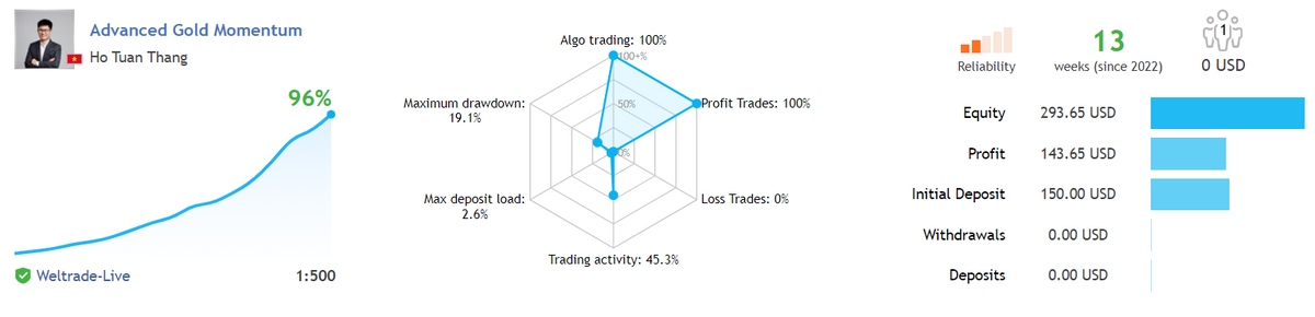 Advanced Gold Momentum MT4