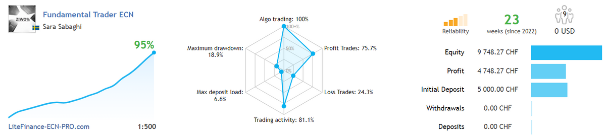 Fundamental Trader MT4 V 2.3