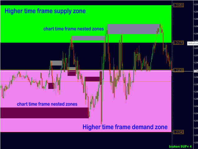 Advanced Supply Demand MT4 V 5.4