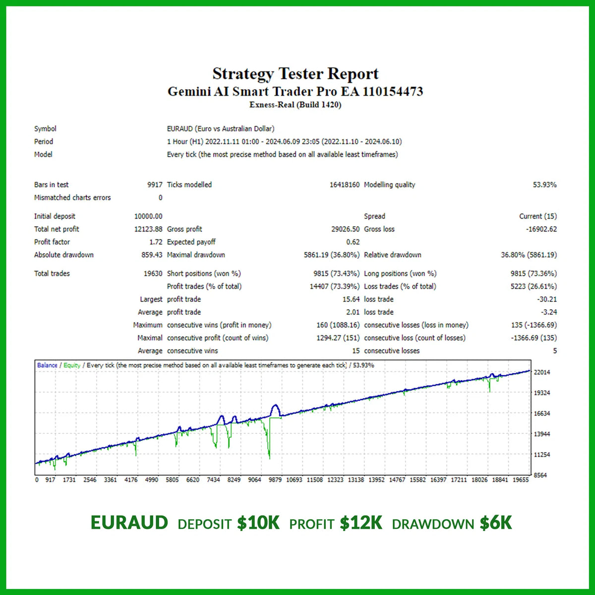 Gemini AI Smart Trader Pro EA V2.0 MT4 NO DLL