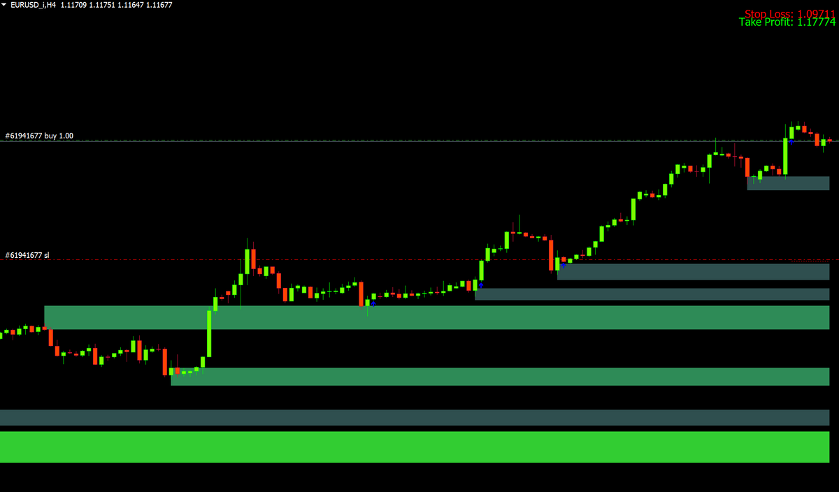 Supply Demand INDICATOR Pro MT4 V1.0 NO DLL