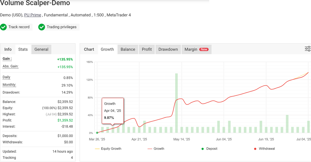 Volume Scalper Demo interface with growth chart and financial metrics
