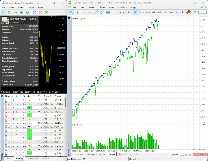 Dynamic Pips V2.2 MT4 NO DLL