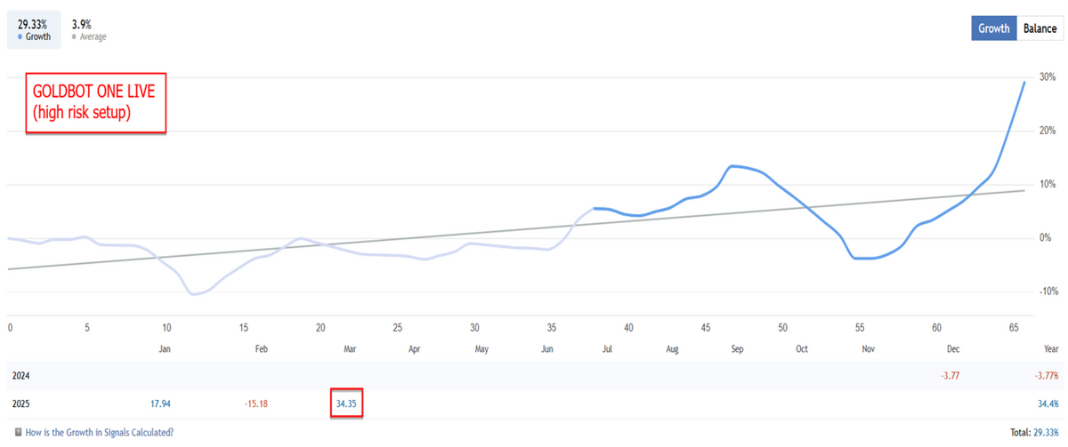 Goldbot One V1.6 MT4 NO DLL