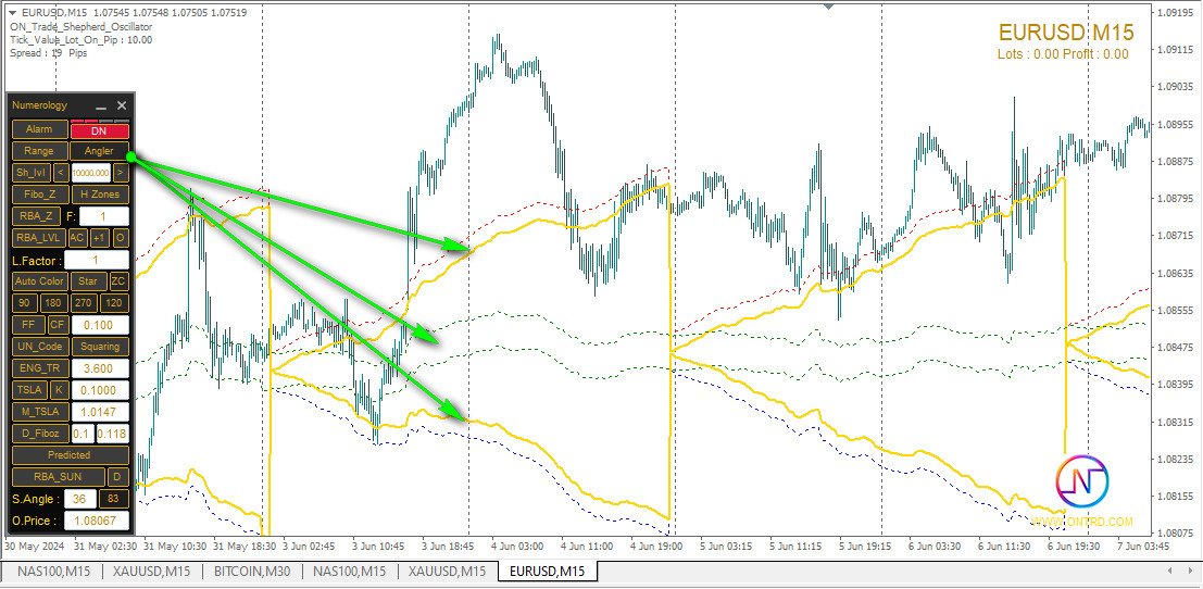 ON Trade Numerology Station indicator MT4