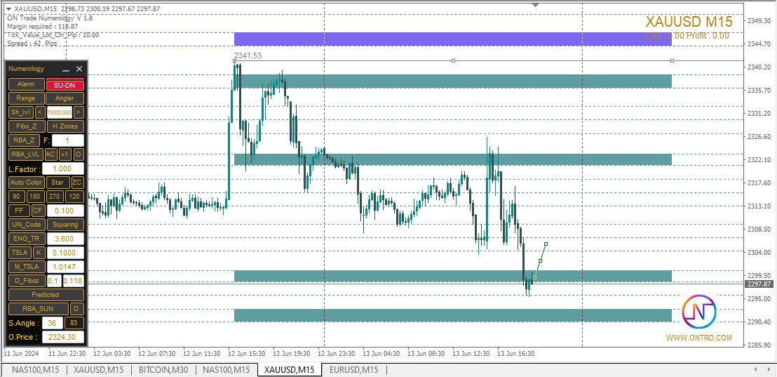 ON Trade Numerology Station indicator MT4