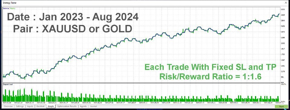 SafeGold Scalper EA MT4 V1.0 W./DLL