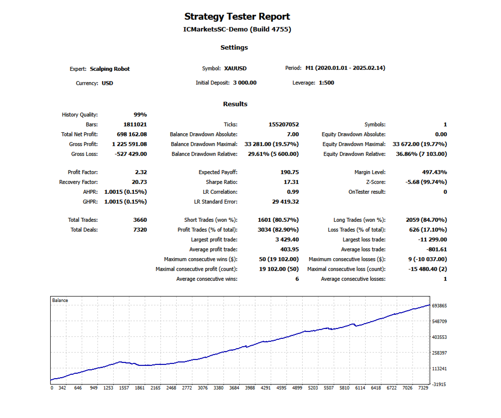 Scalping Robot V3.0 MT4 NO DLL