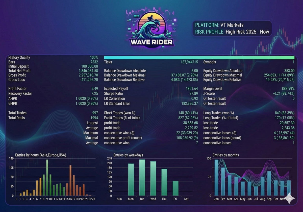 Wave Rider EA V4.1 MT5 NO DLL